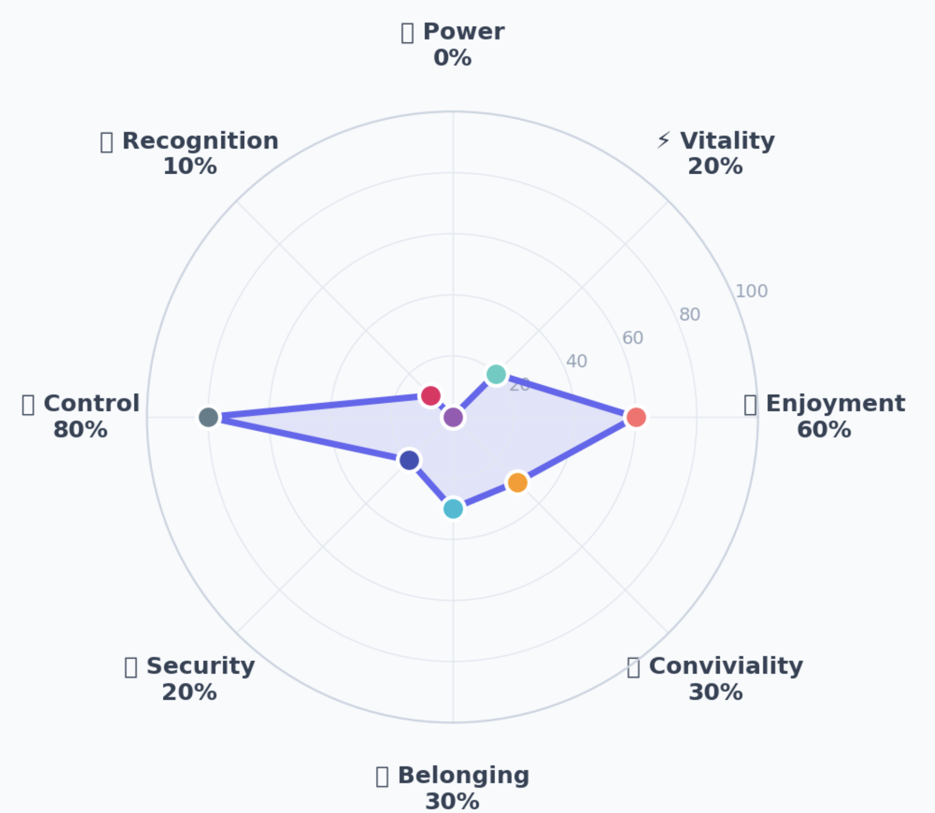 Censydiam Compass radar chart